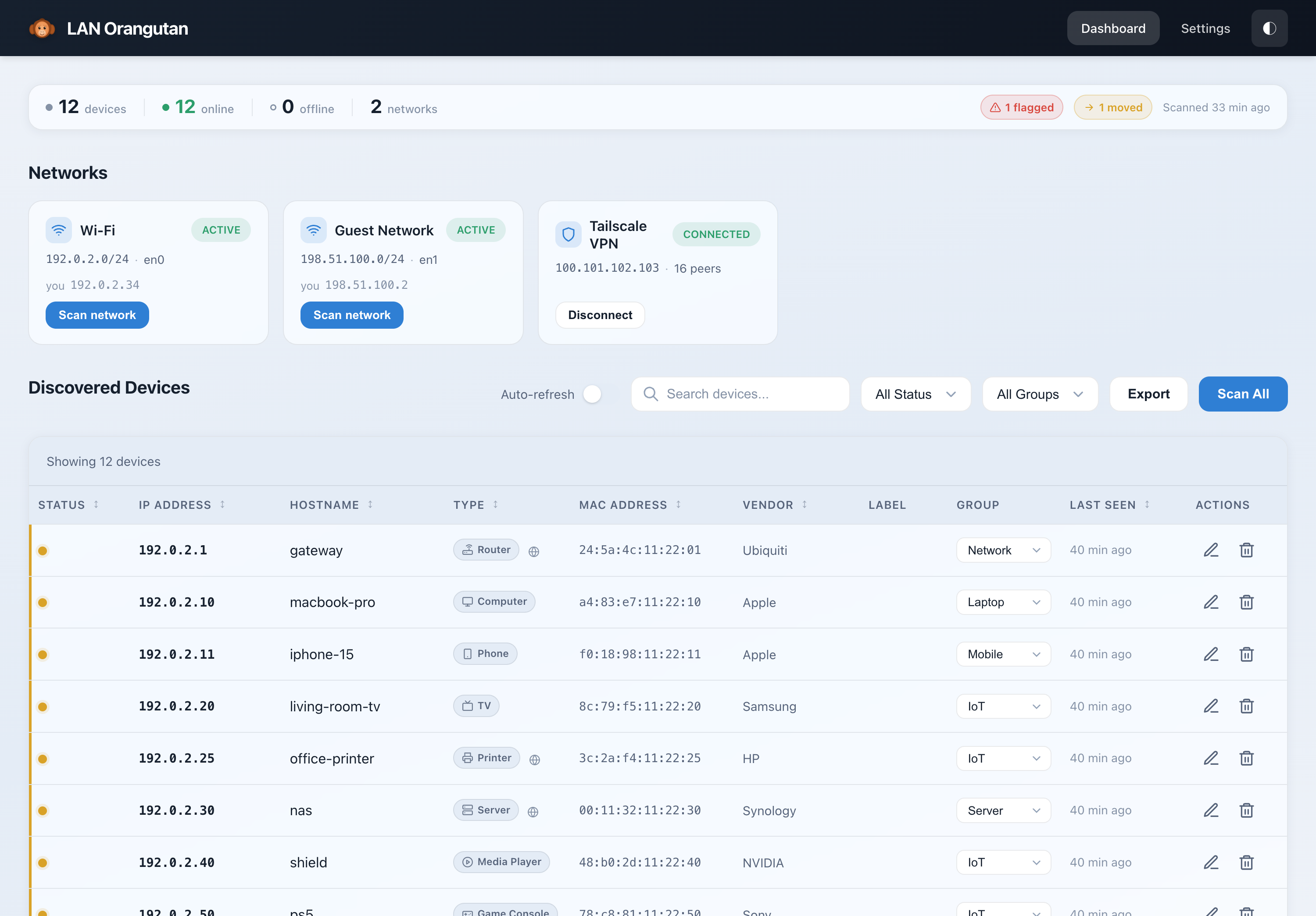 LAN Orangutan dashboard in light mode — network cards for Wi-Fi, Guest Network and a Tailscale VPN above a sortable table of twelve discovered devices showing IP address, hostname, type, MAC address, vendor and group.